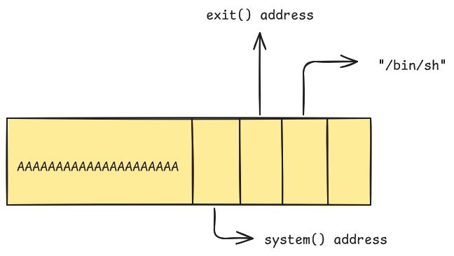 ret2libc